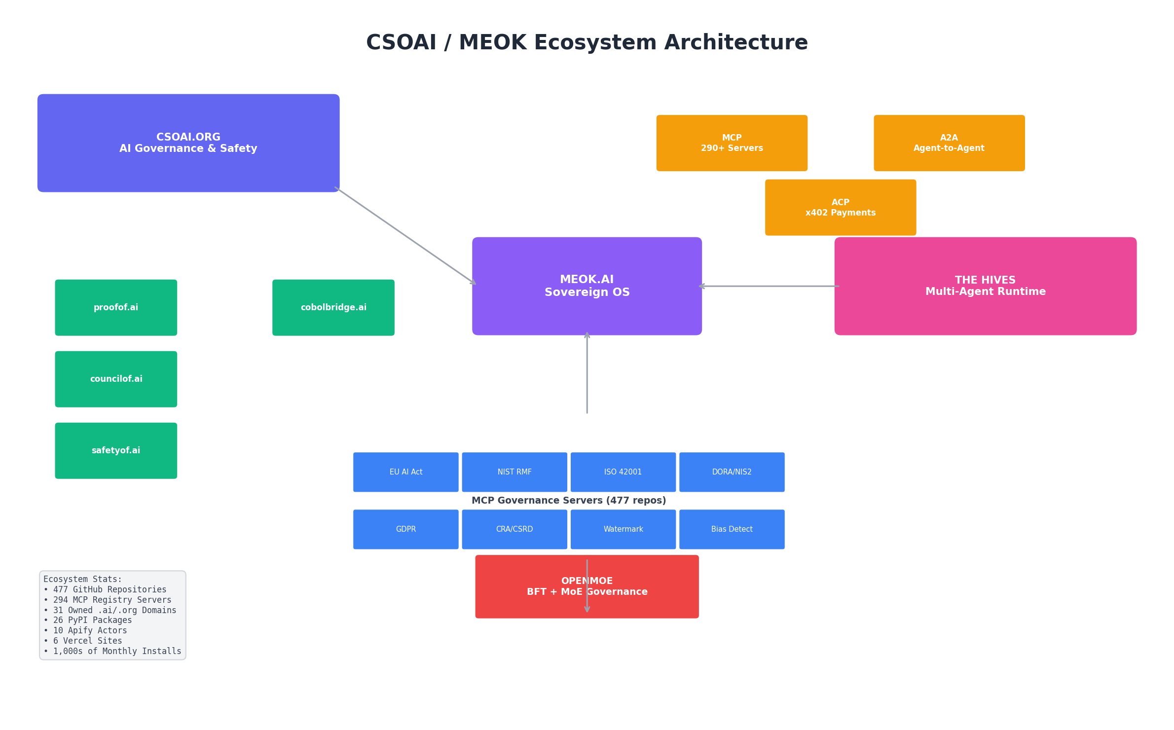 CSOAI Ecosystem Architecture — Governance, Sovereign OS, Agent Runtime, MCP Servers, BFT/MoE
