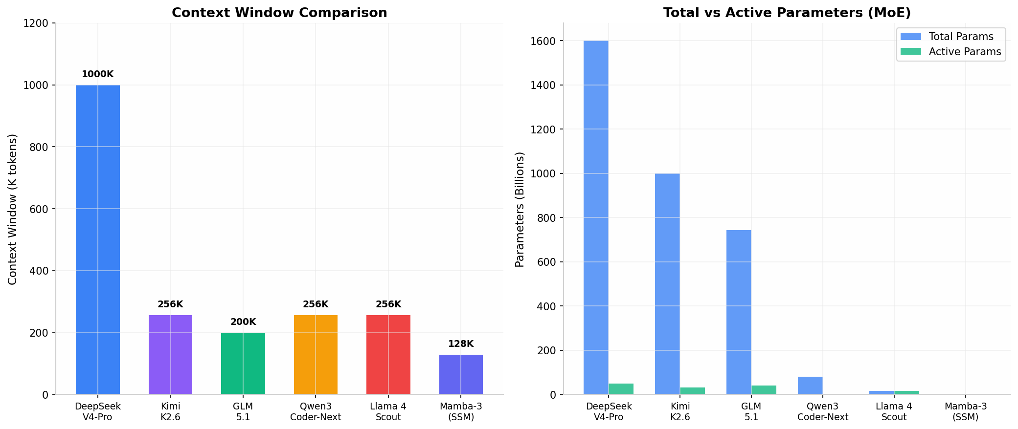 Model architecture comparison — context window + total/active params for DeepSeek V4-Pro, Kimi K2.6, GLM-5.1, Qwen3-Coder-Next, Llama 4 Scout, Mamba-3